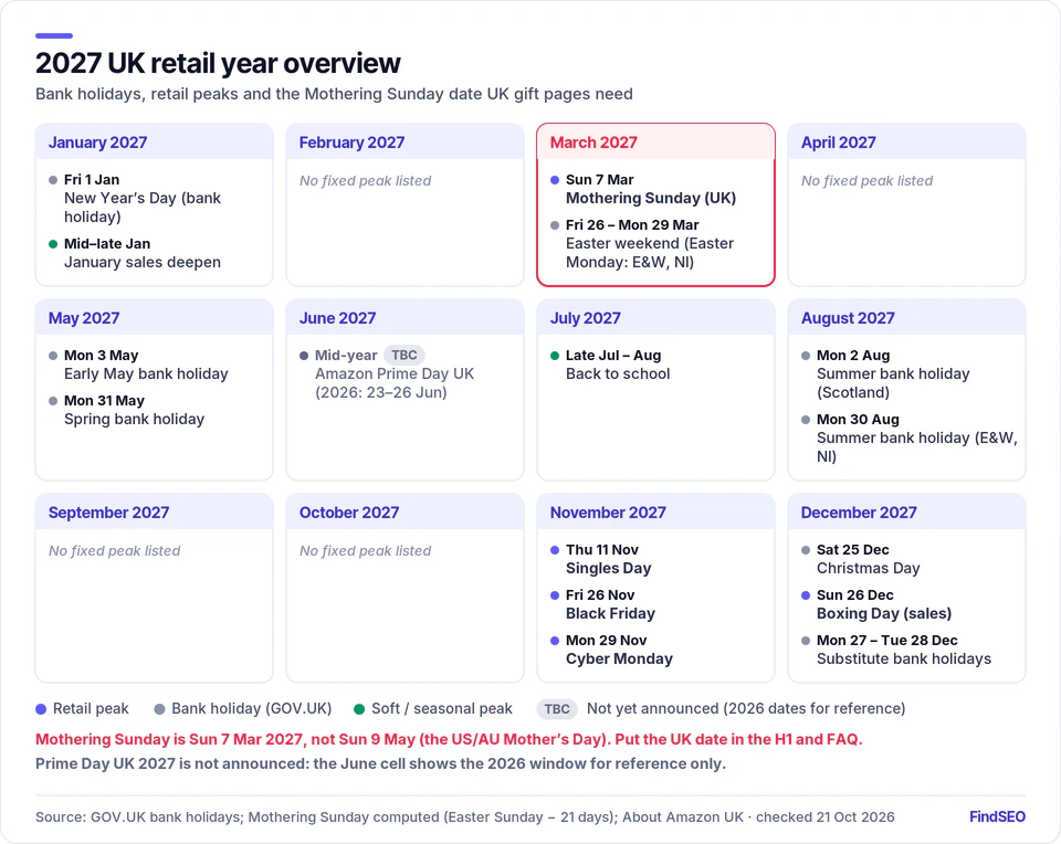 2027 UK retail year: Mothering Sunday Sun 7 Mar (not May), Easter 26–29 Mar, Black Friday Fri 26 Nov, Cyber Monday 29 Nov, Boxing Day Sun 26 Dec with substitute bank holidays 27–28 Dec; Prime Day UK 2027 TBC