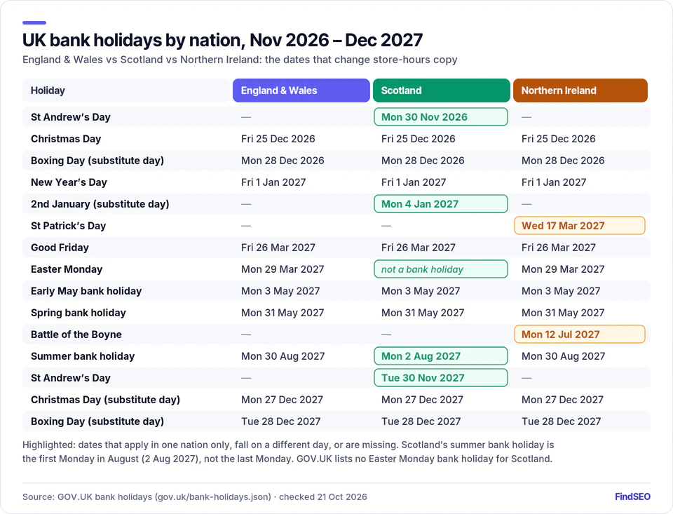 UK bank holidays by nation, Nov 2026–Dec 2027: Scotland alone has St Andrew’s Day (30 Nov), 2 January (Mon 4 Jan 2027) and summer holiday Mon 2 Aug, but no Easter Monday; NI adds 17 Mar and 12 Jul