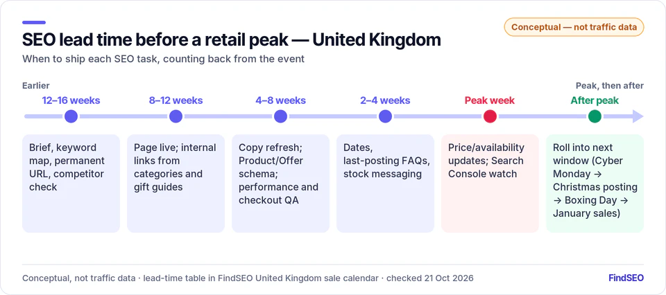 UK SEO lead-time timeline: brief and permanent URL 12–16 weeks out, page live 8–12 weeks, copy and schema refresh 4–8, last-posting FAQs 2–4, price updates in peak week, then roll into Boxing Day and January sales