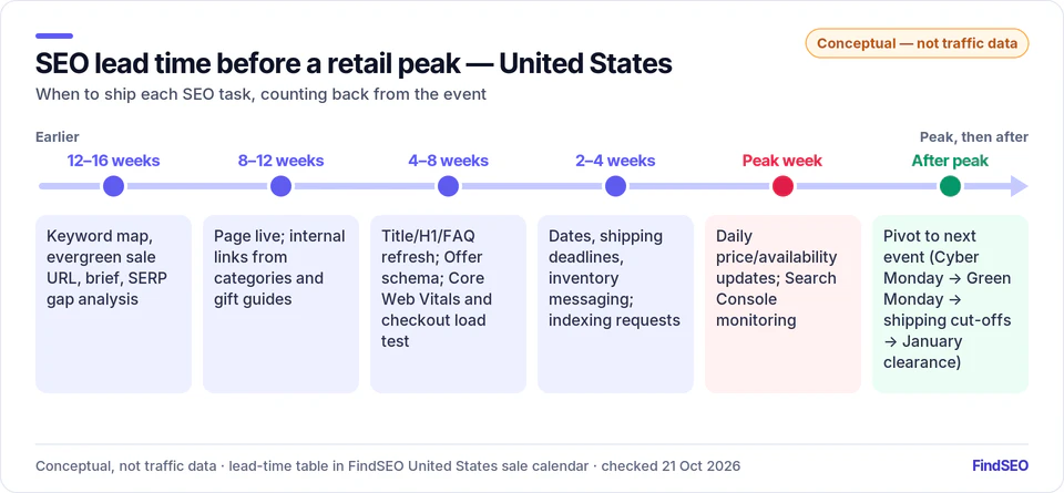 US SEO lead-time timeline: keyword map and evergreen URL 12–16 weeks out, page live 8–12 weeks, Offer schema and Core Web Vitals 4–8, shipping deadlines 2–4, daily updates in peak week, then pivot to the next event