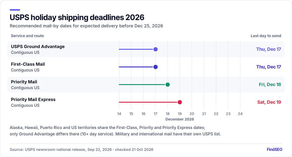 USPS 2026 mail-by dates for delivery by Christmas in the contiguous US: Ground Advantage and First-Class Mail Thu Dec 17, Priority Mail Fri Dec 18, Priority Mail Express Sat Dec 19