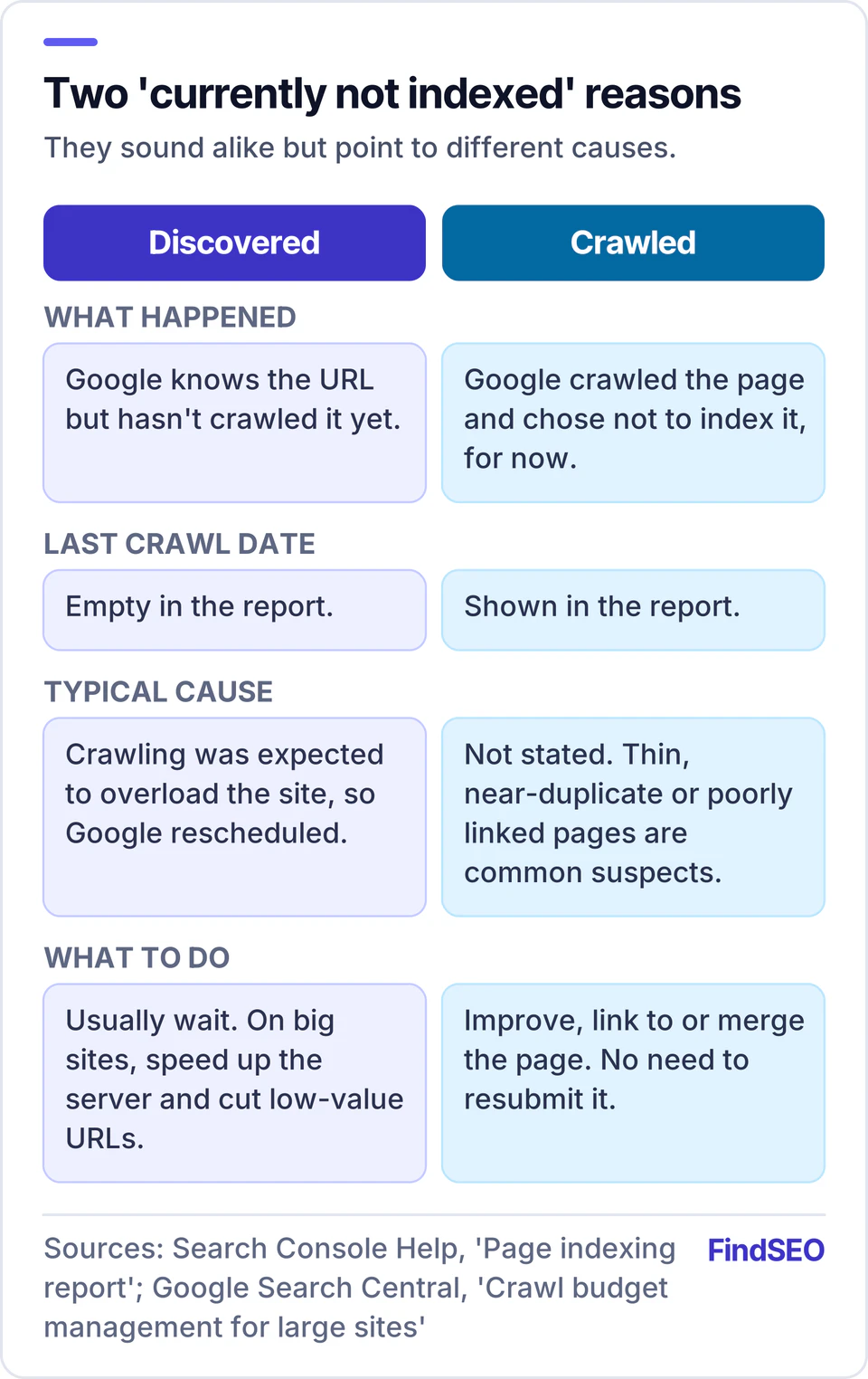 Comparison of two Search Console reasons. Discovered - currently not indexed: Google knows the URL but hasn't crawled it, the last crawl date is empty, usually because crawling was expected to overload the site, so wait or improve server speed. Crawled - currently not indexed: Google crawled the page and chose not to index it for now, so improve, link to or merge the page.