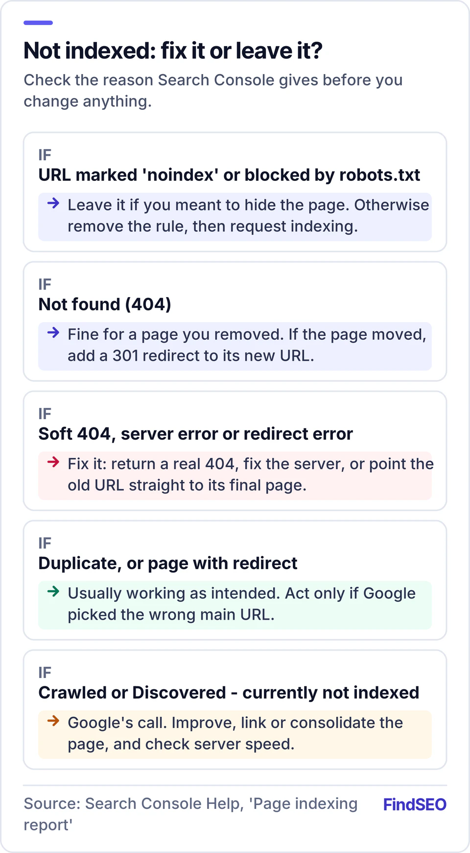Decision guide for Page indexing reasons: noindex or robots.txt blocks, leave if intended, otherwise remove the rule; 404, fine for removed pages, redirect moved ones; soft 404, server and redirect errors, always fix; duplicates and redirected URLs, usually working as intended; crawled or discovered but not indexed, improve, link or consolidate the page.