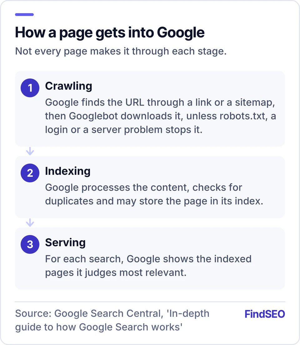 Process diagram of Google's three stages: crawling, where Google finds the URL through a link or sitemap and Googlebot downloads it unless robots.txt, a login or a server problem stops it; indexing, where Google checks for duplicates and may store the page; and serving, where Google shows the most relevant indexed pages for each search.
