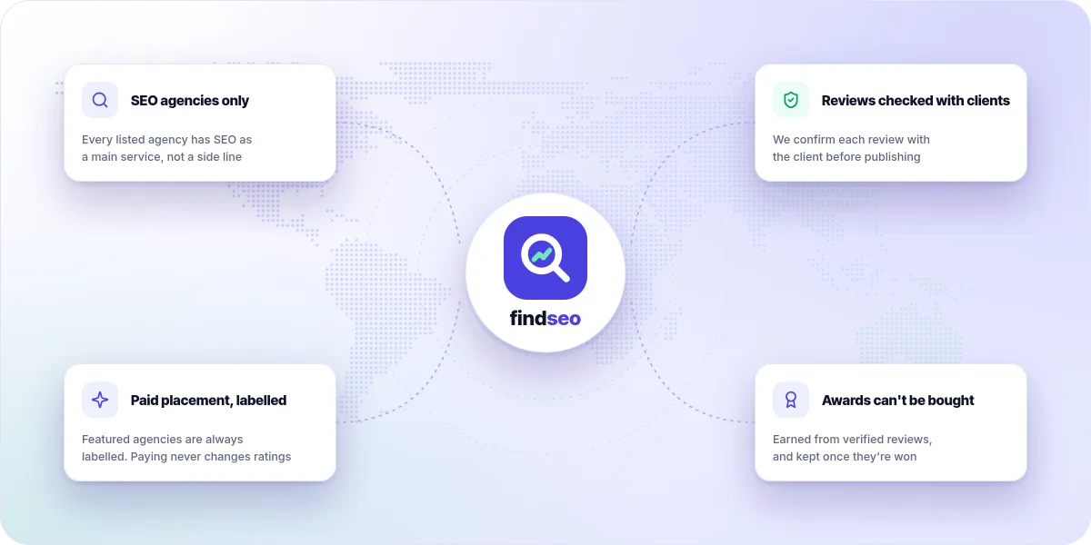 findseo principles: SEO agencies only, reviews checked with real clients, paid placement always labelled, and awards that can't be bought