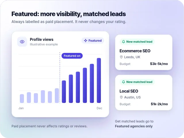 Illustrative chart of profile views after an agency becomes Featured, with new matched leads; Featured is always labelled as paid placement