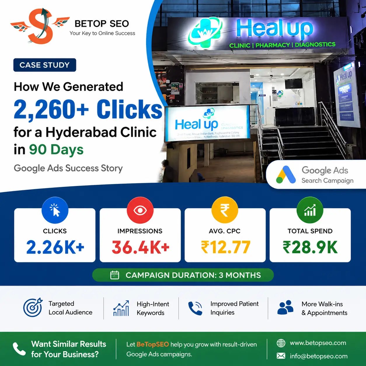 Google Ads for Clinics in Hyderabad: 117+ High-Intent Leads at ₹12.77 CPC (case study thumbnail)